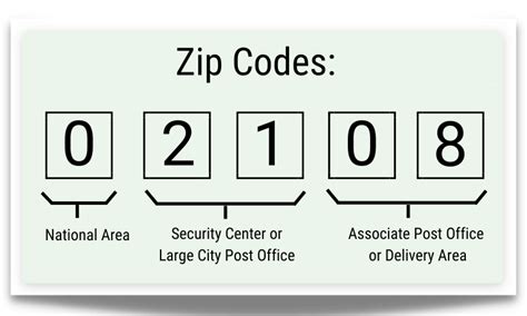 what is zip postal code.
